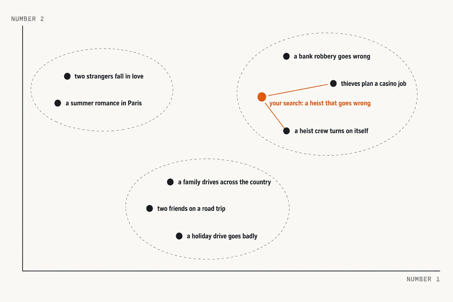 A chart with two axes, labelled number 1 and number 2, and three groups of\nphrases: two about romance, three about road trips and three about heists. An\norange dot for the search &ldquo;a heist that goes wrong&rdquo; sits inside the heist\ngroup, with lines to its two nearest\nphrases.
