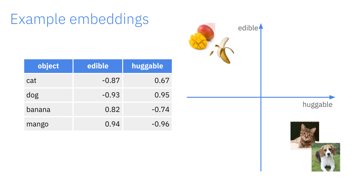 Example embeddings